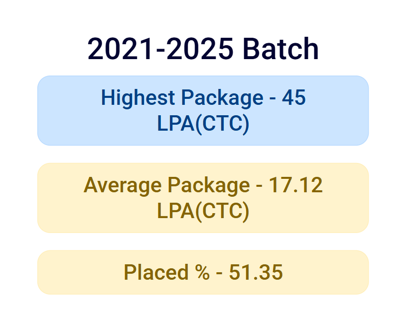  Illustration of IIIT Pune Placements 2025 Batch showcasing highest, average package along with percentage of students placed.